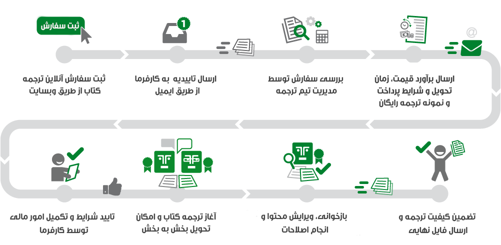 راهنمای سفارش ترجمه تخصصی کتاب - ترجمه یار