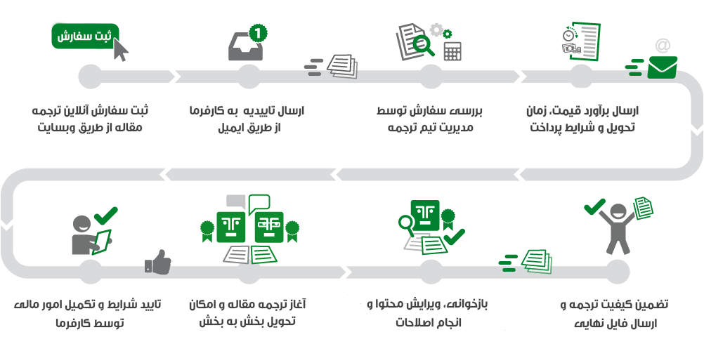 راهنما و مراحل سفارش ترجمه مقاله - ترجمه یار